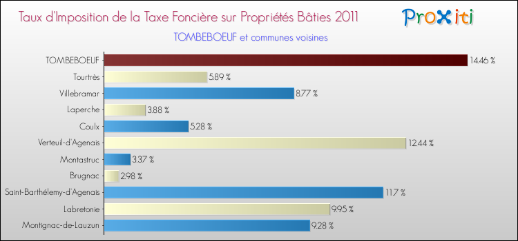 Taux d'imposition de la taxe foncière sur le bati 2011 pour TOMBEBOEUF et les communes proches Comparaison des taux d'imposition de la taxe foncière sur le bati 2011 pour TOMBEBOEUF et les communes voisines