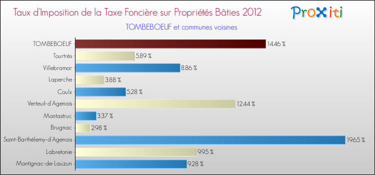 Taux d'imposition de la taxe foncière sur le bati 2012 pour TOMBEBOEUF et les communes proches Comparaison des taux d'imposition de la taxe foncière sur le bati 2012 pour TOMBEBOEUF et les communes voisines