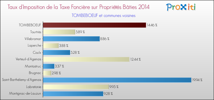 Taux d'imposition de la taxe foncière sur le bati 2014 pour TOMBEBOEUF et les communes proches Comparaison des taux d'imposition de la taxe foncière sur le bati 2014 pour TOMBEBOEUF et les communes voisines