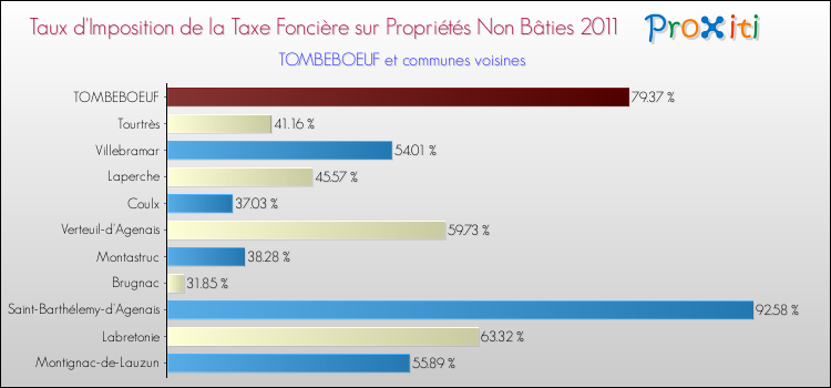 Taux d'imposition de la taxe foncière sur les immeubles et terrains non batis 2011 pour TOMBEBOEUF et les communes proches Comparaison des taux d'imposition de la taxe foncière sur les immeubles et terrains non batis 2011 pour TOMBEBOEUF et les communes voisines