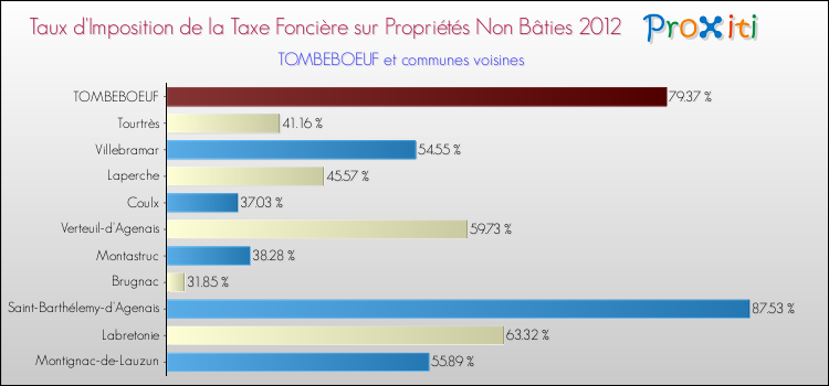 Taux d'imposition de la taxe foncière sur les immeubles et terrains non batis 2012 pour TOMBEBOEUF et les communes proches Comparaison des taux d'imposition de la taxe foncière sur les immeubles et terrains non batis 2012 pour TOMBEBOEUF et les communes voisines
