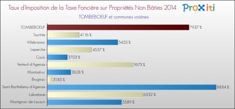 Taux d'imposition de la taxe foncière sur les immeubles et terrains non batis 2014 pour TOMBEBOEUF et les communes proches Comparaison des taux d'imposition de la taxe foncière sur les immeubles et terrains non batis 2014 pour TOMBEBOEUF et les communes voisines