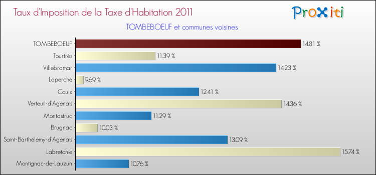 Taux d'imposition de la taxe d'habitation 2011 pour TOMBEBOEUF et les communes proches Comparaison des taux d'imposition de la taxe d'habitation 2011 pour TOMBEBOEUF et les communes voisines