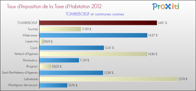 Taux d'imposition de la taxe d'habitation 2012 pour TOMBEBOEUF et les communes proches Comparaison des taux d'imposition de la taxe d'habitation 2012 pour TOMBEBOEUF et les communes voisines