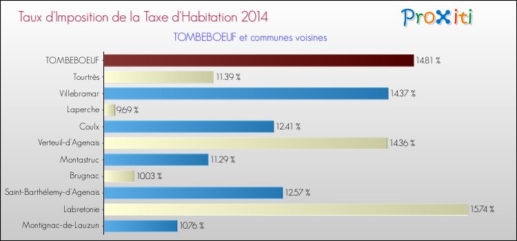 Taux d'imposition de la taxe d'habitation 2014 pour TOMBEBOEUF et les communes proches Comparaison des taux d'imposition de la taxe d'habitation 2014 pour TOMBEBOEUF et les communes voisines