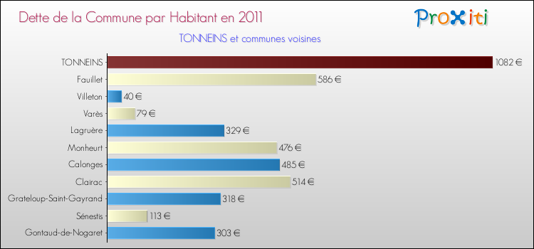 Dette par habitant de la commune en 2011 pour TONNEINS et les communes proches Comparaison de la dette par habitant de la commune en 2011 pour TONNEINS et les communes voisines