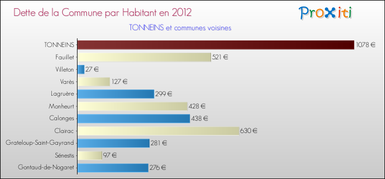 Dette par habitant de la commune en 2012 pour TONNEINS et les communes proches Comparaison de la dette par habitant de la commune en 2012 pour TONNEINS et les communes voisines