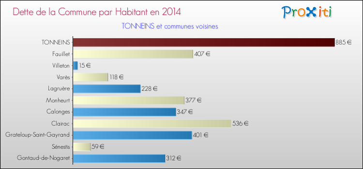 Dette par habitant de la commune en 2014 pour TONNEINS et les communes proches Comparaison de la dette par habitant de la commune en 2014 pour TONNEINS et les communes voisines
