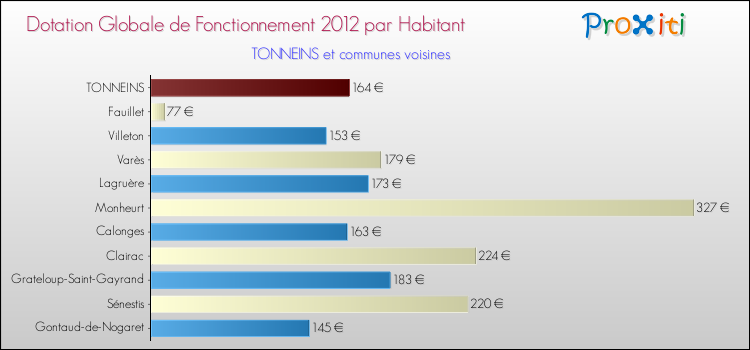 Montant des dotations globales de fonctionnement DGF par Habitant pour TONNEINS et les communes proches Comparaison des des dotations globales de fonctionnement DGF par habitant pour TONNEINS et les communes voisines