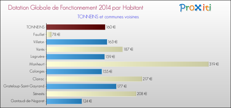 Montant des dotations globales de fonctionnement DGF par Habitant pour TONNEINS et les communes proches en 2014. Comparaison des des dotations globales de fonctionnement DGF par habitant pour TONNEINS et les communes voisines en 2014.