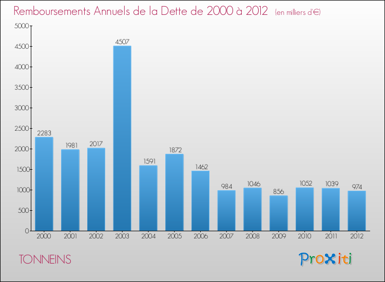 Evolution de l'annuité de la dette pour la commune de TONNEINS de 2000 à 2012 Annuités de la dette pour TONNEINS de 2000 à 2012