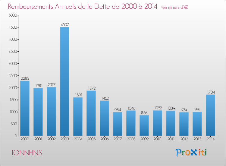 Evolution de l'annuité de la dette pour la commune de TONNEINS de 2000 à 2014 Annuités de la dette pour TONNEINS de 2000 à 2014