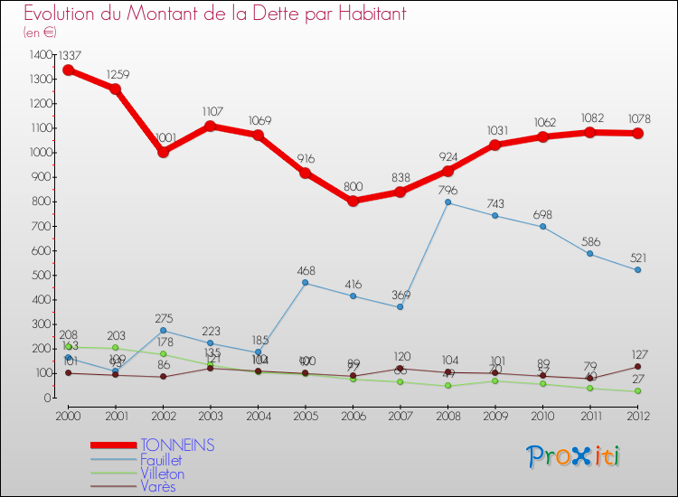 Evolution de la dette par habitant pour la commune de TONNEINS et les communes proches de 2000 à 2012 Comparaison de la dette par habitant pour TONNEINS et les communes voisines de 2000 à 2012