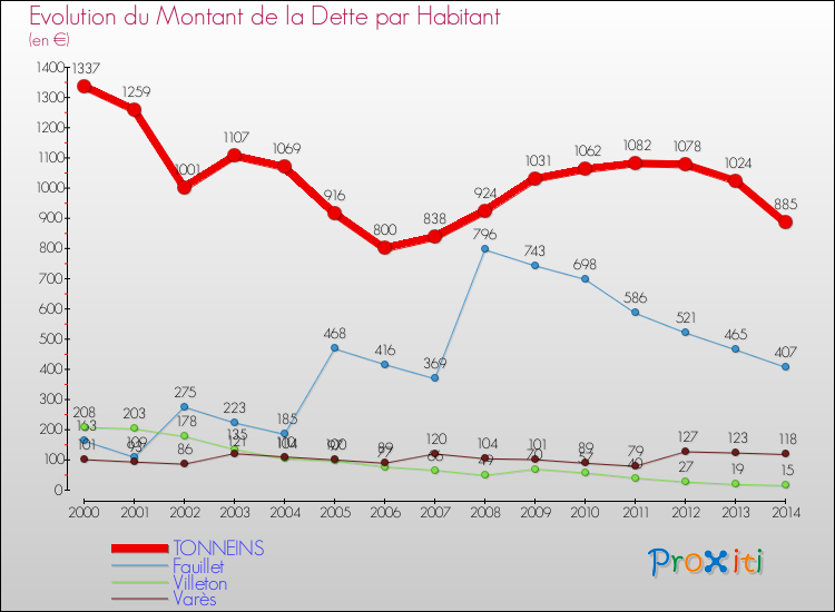 Evolution de la dette par habitant pour la commune de TONNEINS et les communes proches de 2000 à 2014 Comparaison de la dette par habitant pour TONNEINS et les communes voisines de 2000 à 2014