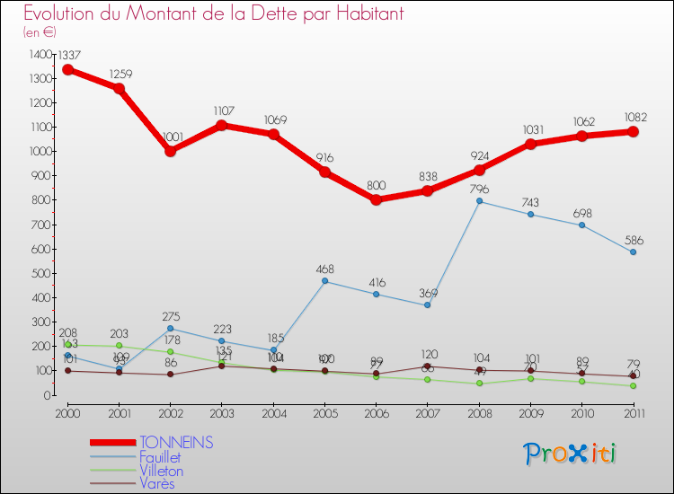 Evolution de la dette par habitant pour la commune de TONNEINS et les communes proches Comparaison de la dette par habitant pour TONNEINS et les communes voisines