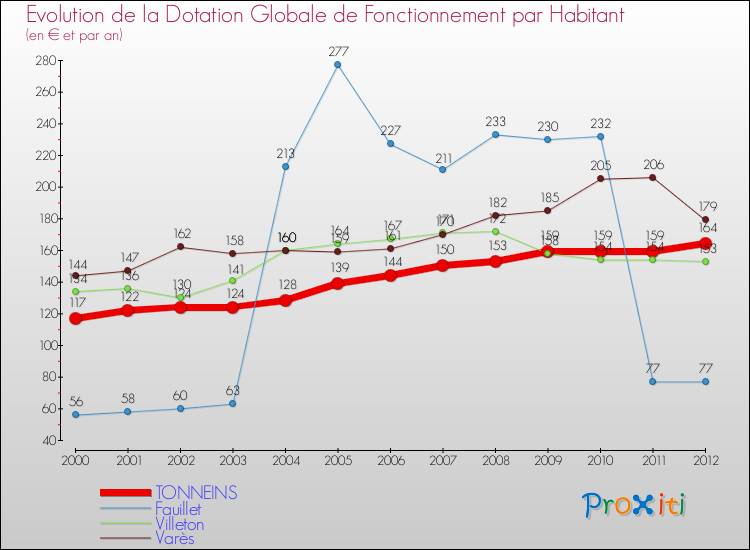 Evolution et montant de la dotation globale de fonctionnement par Habitant pour TONNEINS et les communes proches Comparaison des dotations globales de fonctionnement par habitant pour TONNEINS et les communes voisines