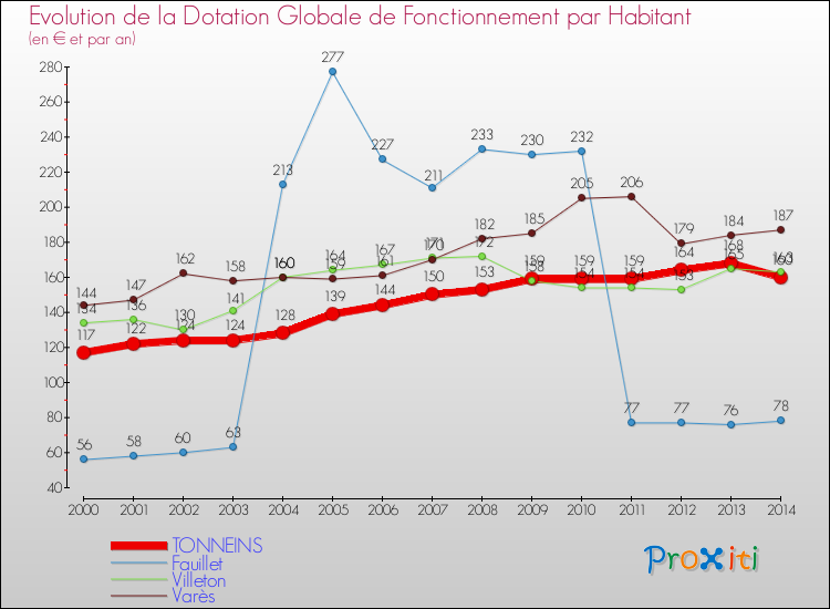 Evolution et montant de la dotation globale de fonctionnement par Habitant pour TONNEINS et les communes proches de 2000 à 2014. Comparaison des dotations globales de fonctionnement par habitant pour TONNEINS et les communes voisines de 2000 à 2014.