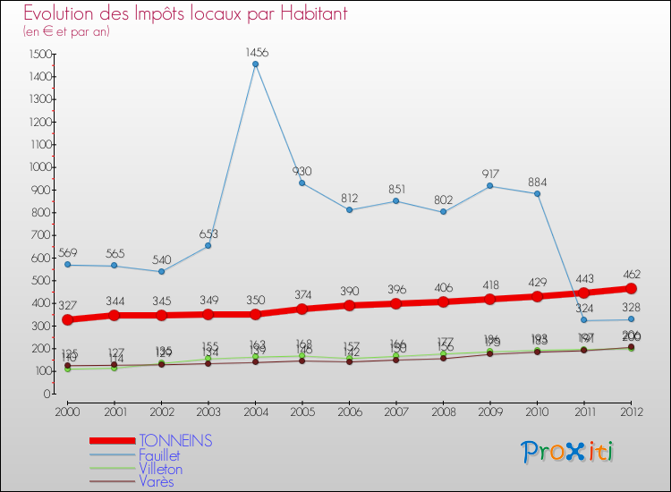 Evolution et montant des impôts locaux par Habitant pour TONNEINS et les communes proches Comparaison des impôts locaux par habitant pour TONNEINS et les communes voisines