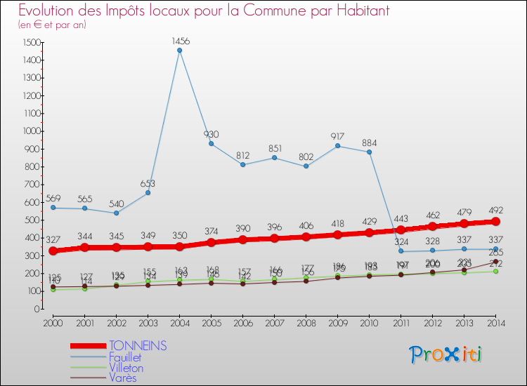 Evolution et montant des impôts locaux par Habitant pour TONNEINS et les communes proches de 2000 à 2014 Comparaison des impôts locaux par habitant pour TONNEINS et les communes voisines de 2000 à 2014