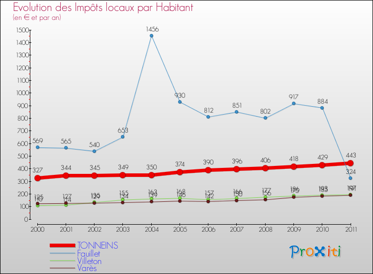 Evolution et montant des impôts locaux par Habitant pour TONNEINS et les communes proches Comparaison des impôts locaux par habitant pour TONNEINS et les communes voisines