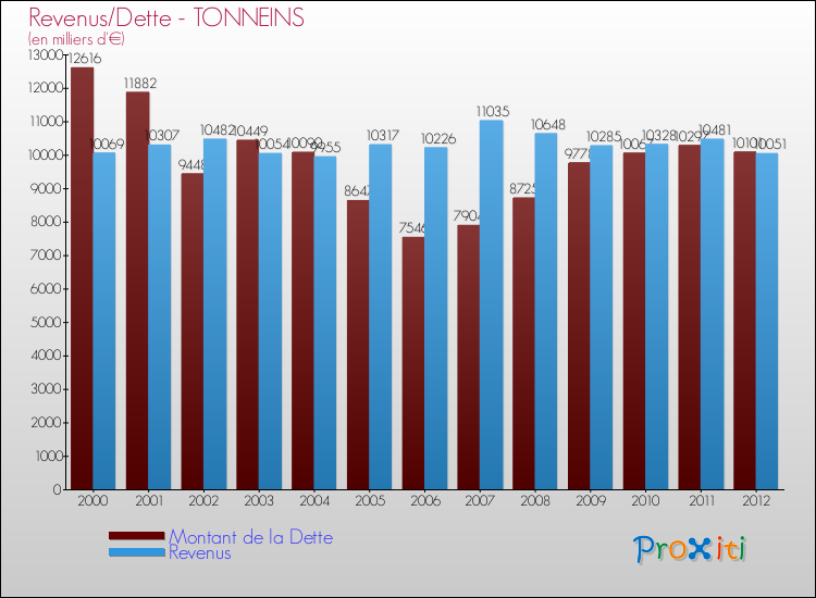 Evolution comparée de la dette et des revenus pour la commune de TONNEINS de 2000 à 2012 Comparaison de la dette et des revenus pour TONNEINS de 2000 à 2012