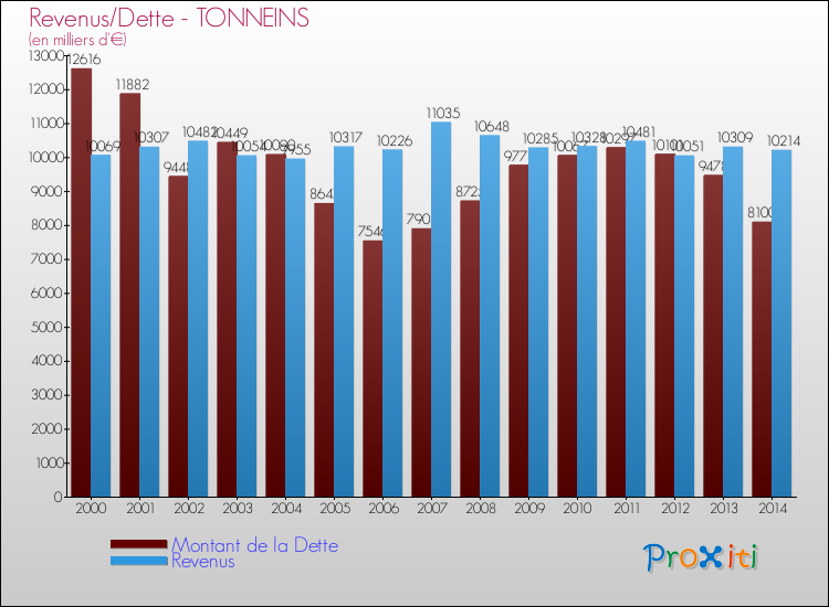 Evolution comparée de la dette et des revenus pour la commune de TONNEINS de 2000 à 2014 Comparaison de la dette et des revenus pour TONNEINS de 2000 à 2014