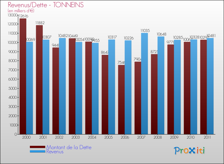 Evolution comparée de la dette et des revenus pour la commune de TONNEINS de 2000 à 2011 Comparaison de la dette et des revenus pour TONNEINS de 2000 à 2011