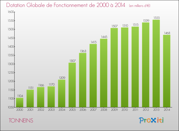 Evolution du montant de la Dotation Globale de Fonctionnement pour la commune de TONNEINS de 2000 à 2014 Evolution du montant de la Dotation Globale de Fonctionnement pour TONNEINS de 2000 à 2014