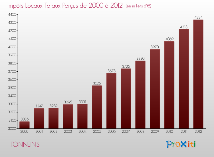 Evolution des Impôts Locaux pour la commune de TONNEINS de 2000 à 2012 Evolution des Impôts Locaux pour TONNEINS de 2000 à 2012