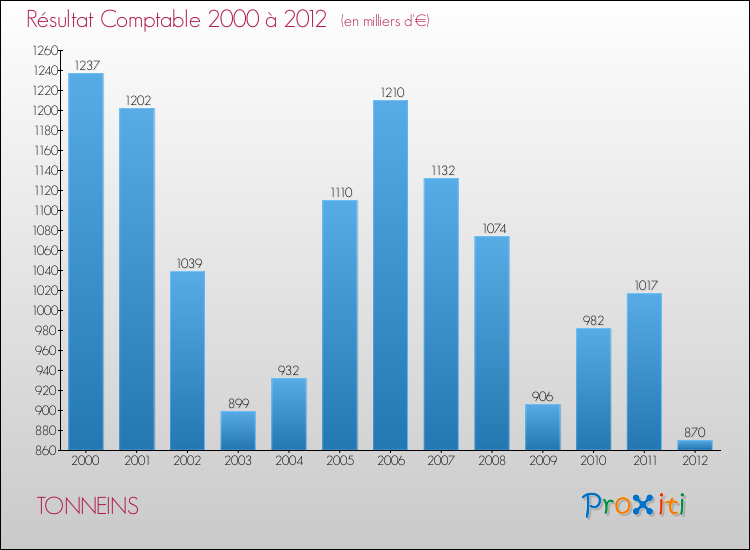 Evolution du résultat comptable pour la commune de TONNEINS de 2000 à 2012 Evolution du résultat comptable pour TONNEINS de 2000 à 2012
