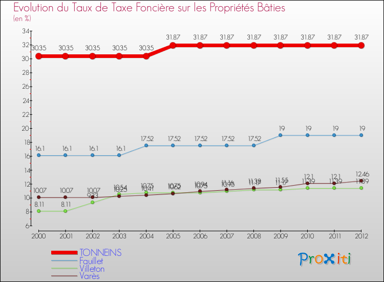Evolution du taux de la taxe foncière sur le bati pour TONNEINS et les communes proches de 2000 à 2012 Comparaison des taux de taxe foncière sur le bati pour TONNEINS et les communes voisines de 2000 à 2012