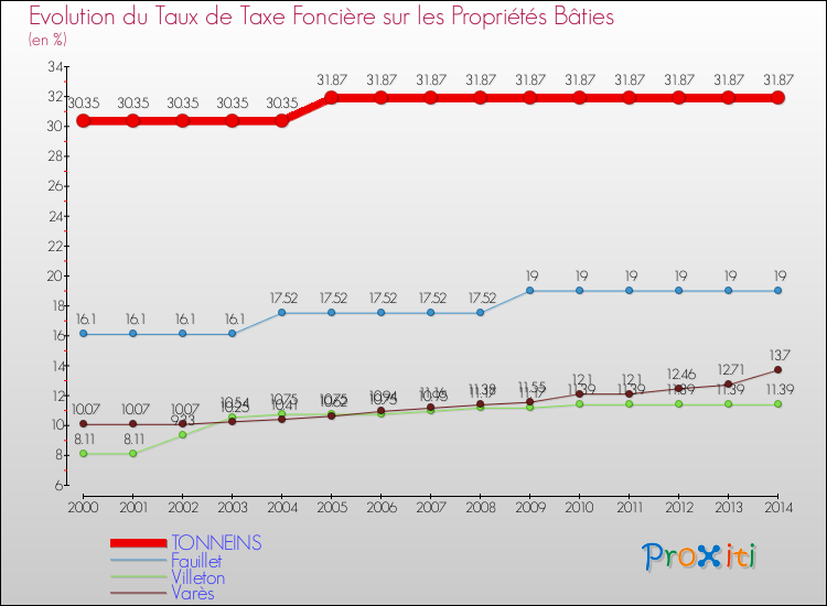 Evolution du taux de la taxe foncière sur le bati pour TONNEINS et les communes proches de 2000 à 2014 Comparaison des taux de taxe foncière sur le bati pour TONNEINS et les communes voisines de 2000 à 2014