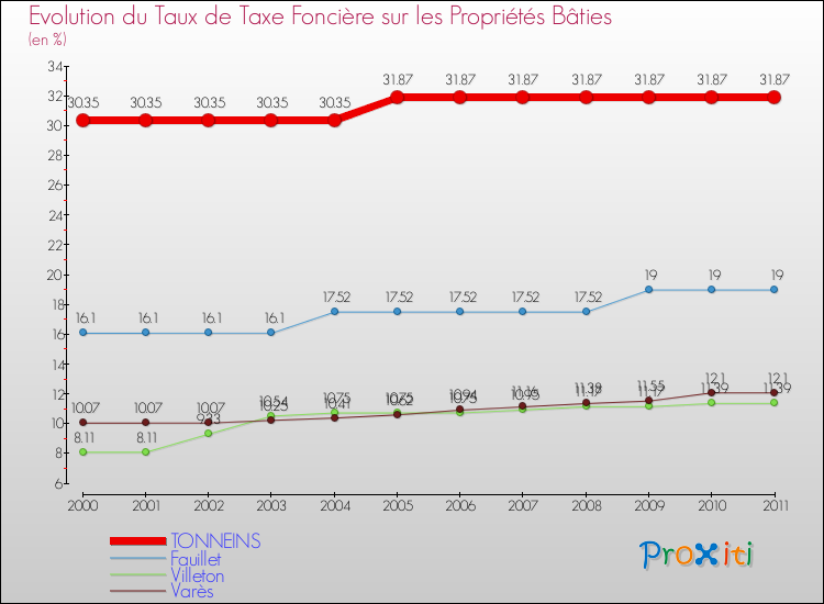 Evolution du taux de la taxe foncière sur le bati pour TONNEINS et les communes proches Comparaison des taux de taxe foncière sur le bati pour TONNEINS et les communes voisines