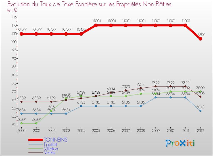 Evolution du taux de la taxe foncière sur les immeubles et terrains non batis pour TONNEINS et les communes proches de 2000 à 2012 Comparaison des taux de la taxe foncière sur les immeubles et terrains non batis pour TONNEINS et les communes voisines de 2000 à 2012