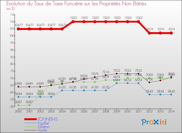 Evolution du taux de la taxe foncière sur les immeubles et terrains non batis pour TONNEINS et les communes proches de 2000 à 2014 Comparaison des taux de la taxe foncière sur les immeubles et terrains non batis pour TONNEINS et les communes voisines de 2000 à 2014