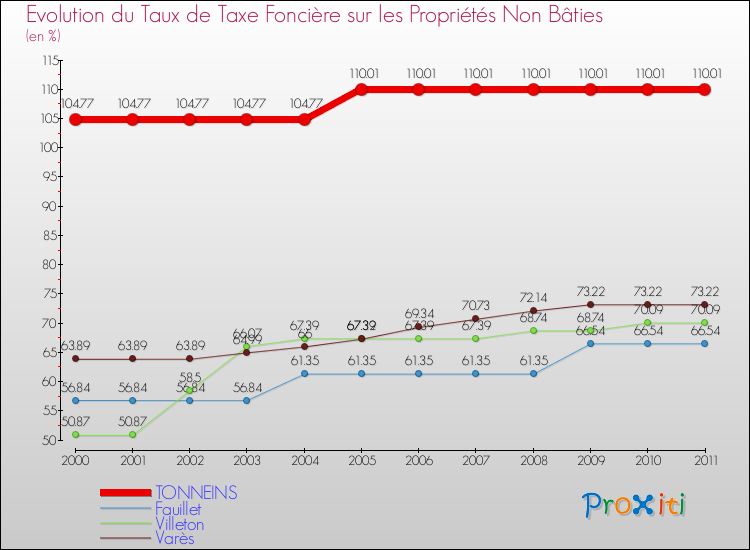 Evolution du taux de la taxe foncière sur les immeubles et terrains non batis pour TONNEINS et les communes proches Comparaison des taux de la taxe foncière sur les immeubles et terrains non batis pour TONNEINS et les communes voisines