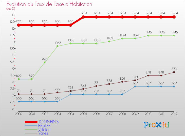 Evolution du taux de la taxe d'habitation pour TONNEINS et les communes proches Comparaison des taux de la taxe d'habitation pour TONNEINS et les communes voisines