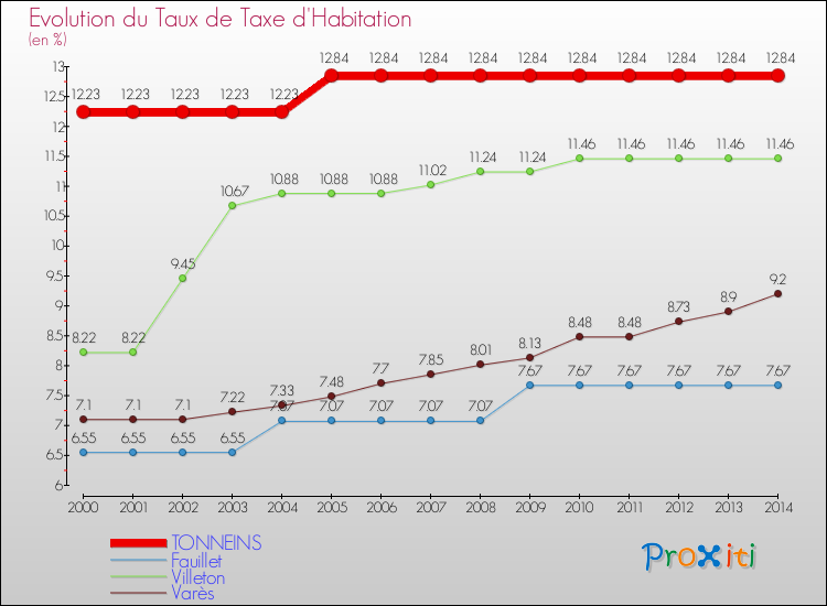 Evolution du taux de la taxe d'habitation pour TONNEINS et les communes proches de 2000 à 2014 Comparaison des taux de la taxe d'habitation pour TONNEINS et les communes voisines de 2000 à 2014
