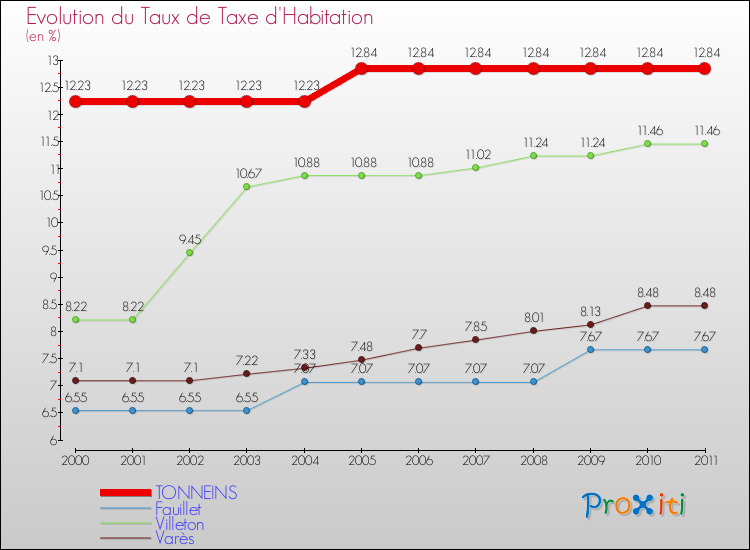 Evolution du taux de la taxe d'habitation pour TONNEINS et les communes proches Comparaison des taux de la taxe d'habitation pour TONNEINS et les communes voisines
