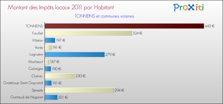 Montant des impôts locaux par Habitant pour TONNEINS et les communes proches Comparaison des impôts locaux par habitant pour TONNEINS et les communes voisines