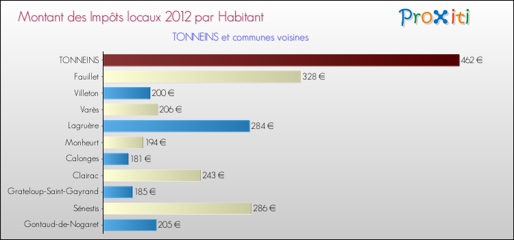 Montant des impôts locaux par Habitant pour TONNEINS et les communes proches Comparaison des impôts locaux par habitant pour TONNEINS et les communes voisines
