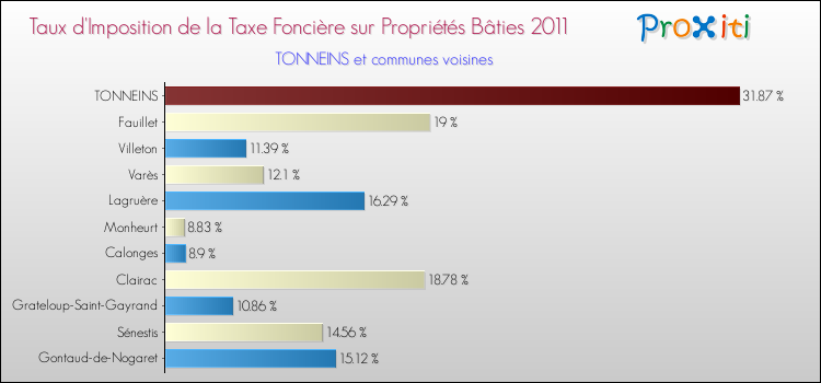 Taux d'imposition de la taxe foncière sur le bati 2011 pour TONNEINS et les communes proches Comparaison des taux d'imposition de la taxe foncière sur le bati 2011 pour TONNEINS et les communes voisines