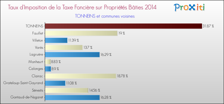 Taux d'imposition de la taxe foncière sur le bati 2014 pour TONNEINS et les communes proches Comparaison des taux d'imposition de la taxe foncière sur le bati 2014 pour TONNEINS et les communes voisines