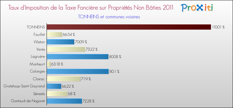 Taux d'imposition de la taxe foncière sur les immeubles et terrains non batis 2011 pour TONNEINS et les communes proches Comparaison des taux d'imposition de la taxe foncière sur les immeubles et terrains non batis 2011 pour TONNEINS et les communes voisines