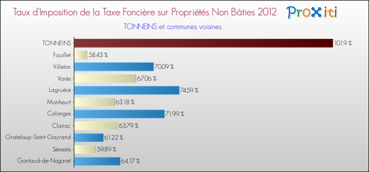 Taux d'imposition de la taxe foncière sur les immeubles et terrains non batis 2012 pour TONNEINS et les communes proches Comparaison des taux d'imposition de la taxe foncière sur les immeubles et terrains non batis 2012 pour TONNEINS et les communes voisines