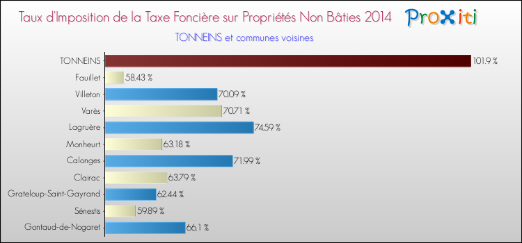 Taux d'imposition de la taxe foncière sur les immeubles et terrains non batis 2014 pour TONNEINS et les communes proches Comparaison des taux d'imposition de la taxe foncière sur les immeubles et terrains non batis 2014 pour TONNEINS et les communes voisines