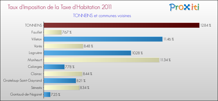 Taux d'imposition de la taxe d'habitation 2011 pour TONNEINS et les communes proches Comparaison des taux d'imposition de la taxe d'habitation 2011 pour TONNEINS et les communes voisines