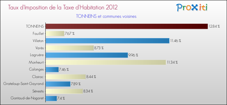 Taux d'imposition de la taxe d'habitation 2012 pour TONNEINS et les communes proches Comparaison des taux d'imposition de la taxe d'habitation 2012 pour TONNEINS et les communes voisines
