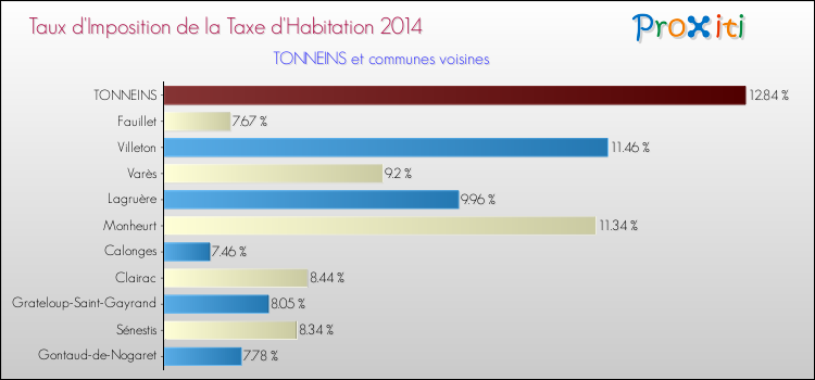 Taux d'imposition de la taxe d'habitation 2014 pour TONNEINS et les communes proches Comparaison des taux d'imposition de la taxe d'habitation 2014 pour TONNEINS et les communes voisines