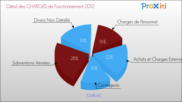 Décomposition des Charges de Fonctionnement 2012 de la commune de TOURLIAC Charges de Fonctionnement 2012 pour la commune de TOURLIAC